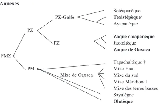 Figure 1.  Les langues de la famille mixe-zoque   (adapté de Zavala Maldonado 2015  : 191)