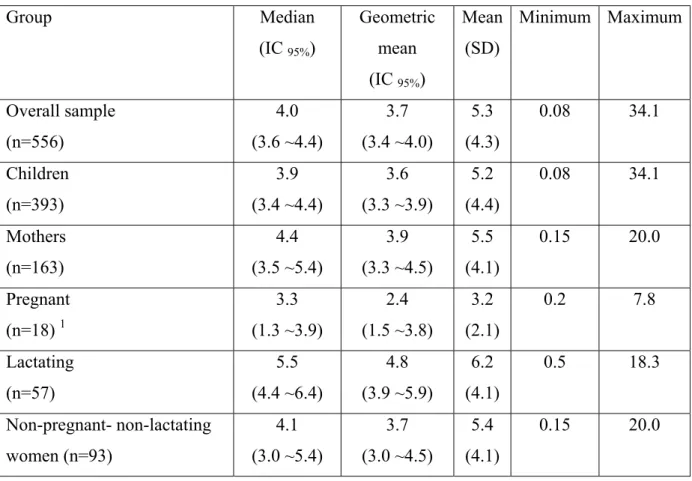 Table 1 Hair mercury concentrations (µg/g) in Amerindian groups of the Beni River (lowland  Bolivia)  Group Median  (IC  95% )  Geometric mean  (IC  95% )  Mean (SD)  Minimum Maximum Overall sample  (n=556)  4.0  (3.6 ~4.4)  3.7  (3.4 ~4.0)  5.3  (4.3)  0.