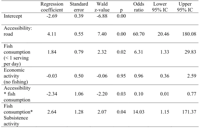 Table 2: Result of a logistic regression between high and low H-Hg and families  characteristics (Forward selection with 2 interaction terms) 