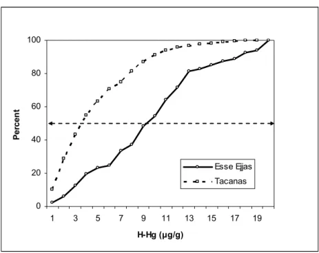 Figure 1: Cumulative distribution of H-Hg according to ethnicity 