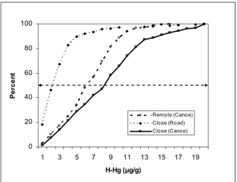 Figure 2  020406080100 1 3 5 7 9 11 13 15 17 19 H-Hg (µg/g)Percent Remote (Canoe)Close (Road)Close (Canoe)