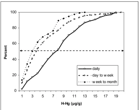 Figure 3  020406080100 1 3 5 7 9 11 13 15 17 19 H-Hg (µg/g)Percent daily day to w eek w eek to month