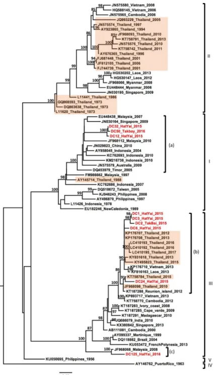 Fig 4. Phylogenetic analysis of DENV-3. Maximum-likelihood tree of dengue virus serotype 3 envelope gene sequences, generated using the GTR+G substitution model