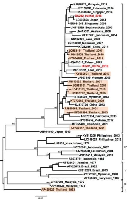 Fig 2. Phylogenetic analysis of DENV-1. Maximum-likelihood tree of dengue virus serotype 1 envelope gene sequences, generated using the GTR+G substitution model