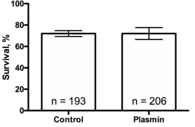 Figure S3. Impact of plasmin supplementation on blood feeding, Related to Figure 1.  Mosquitoes were offered either a control or plasmin‐supplemented blood meal. Bars show  percentage ± s.e. N, number of mosquitoes that were offered the blood meal.        