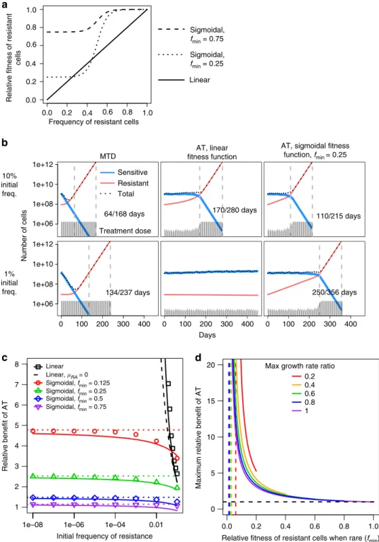 Fig. 1 Mathematical modelling of tumour evolutionary dynamics. a In mathematical modelling of cancer treatment outcomes, the function f describing the relationship between resistant cell relative ﬁ tness and frequency may be assumed to be linear (solid cur