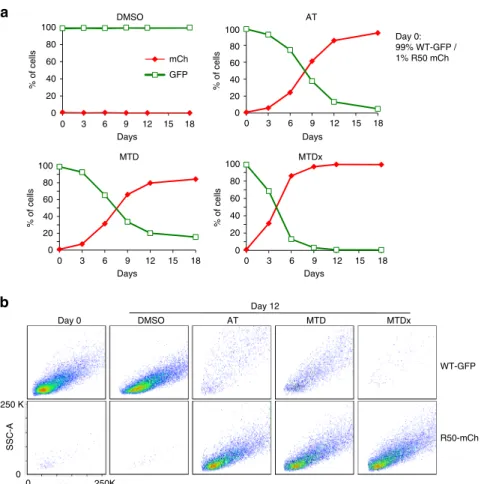 Fig. 4 AT does not outperform MTD in limiting tumour growth in a monolayer culture. a Sensitive GFP+ and R50 mCherry+ cells were plated in monolayer at initial 99:1 ratio, in the presence of either DMSO as control or NU6102: AT condition (15 μ M initial dr