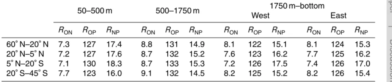 Table 2. Redfield ratios, within each studied ocean area.