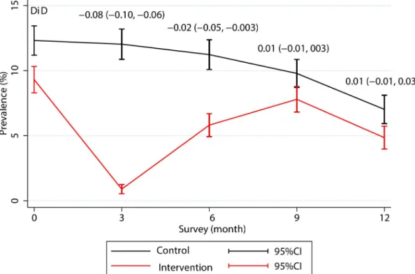 Fig 3. Changes in the prevalence of P. vivax infection during 12-month follow-up in the control and intervention villages.