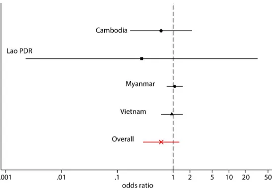 Fig 5. Forest plot of country odds ratios in the uPCR-derived incidence of P. vivax infections.