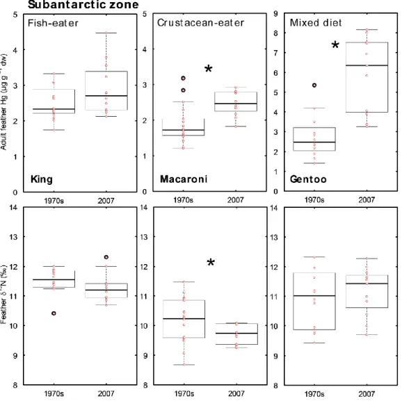 Fig. 4. Boxplots of feather Hg concentration (μg g −1  dw) and δ 15 N values (‰) in subantarctic penguin species from the French Austral Territories  in the 1970s and in 2007