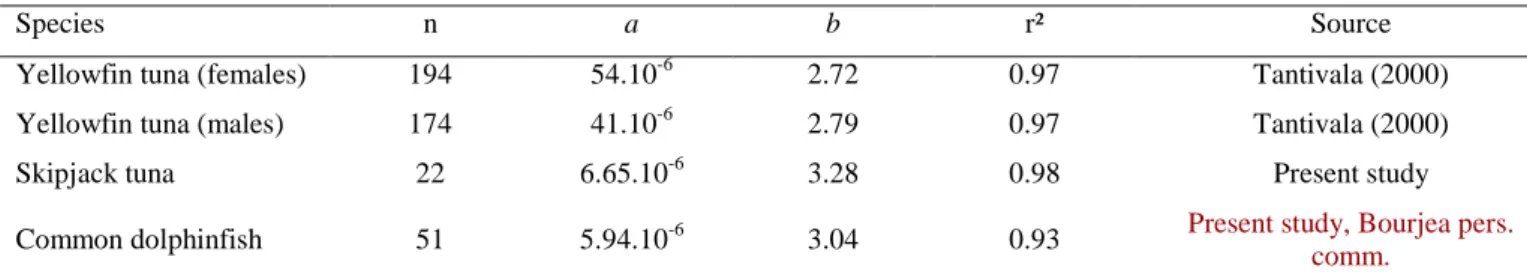 Table 1. Thannus albcares, Katsuwonus pelamis and Coryphaena hippurus. Relationships  between weight and length for 3 tropical pelagic fishes: data from 