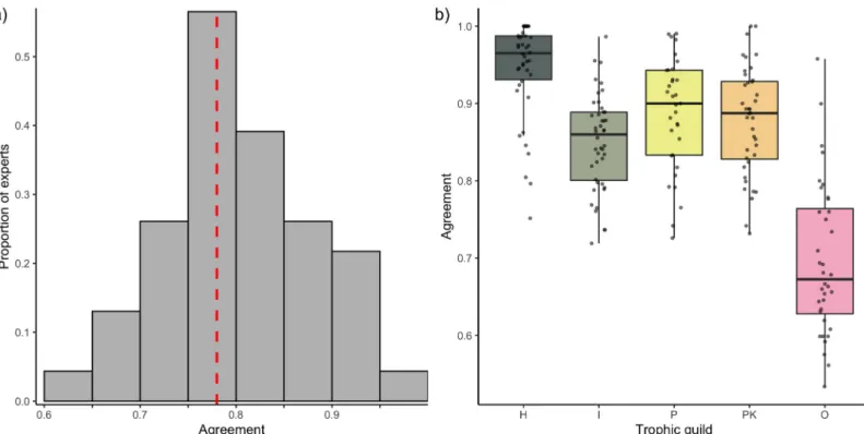 Fig 1. Expert agreement on trophic guild assignment. (A) The distribution of the agreement (i.e., proportion of species assigned to the same trophic category) across the 32 comparisons between pairs of experts