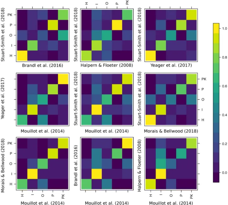 Fig 2. Confusion matrices of the agreement between pairs of experts that share at least 200 species in common and define all 5 trophic categories.