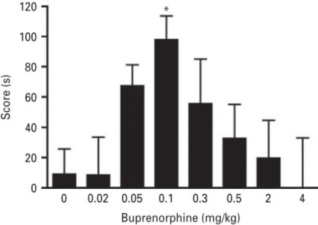Fig. 1. Buprenorphine dose-response for CPP. Mice were subjected to CPP (30 min conditioning sessions) with different doses of buprenorphine (i.v.)