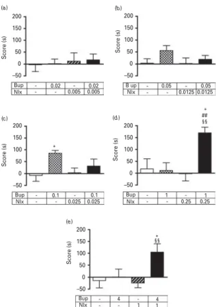 Fig. 2. Rewarding effects of buprenorphine and naloxone alone or in combination with 30-min conditioning sessions.