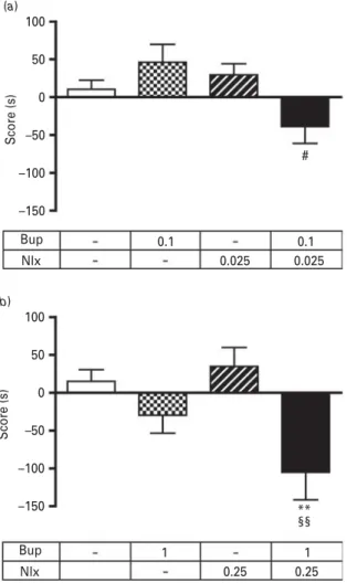 Fig. 3. Effects of buprenorphine and naloxone alone or in combination in CPP with short conditioning sessions.