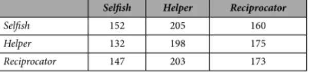 Table 1.   Payoffs of the row player in all possible encounters, measured by simulating 1000 interactions per  pair