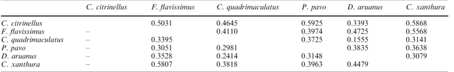 Table 6. Bray–Curtis dissimilarity coeﬃcients between each spe- spe-cies, computed from comparisons of pairwise F st matrices