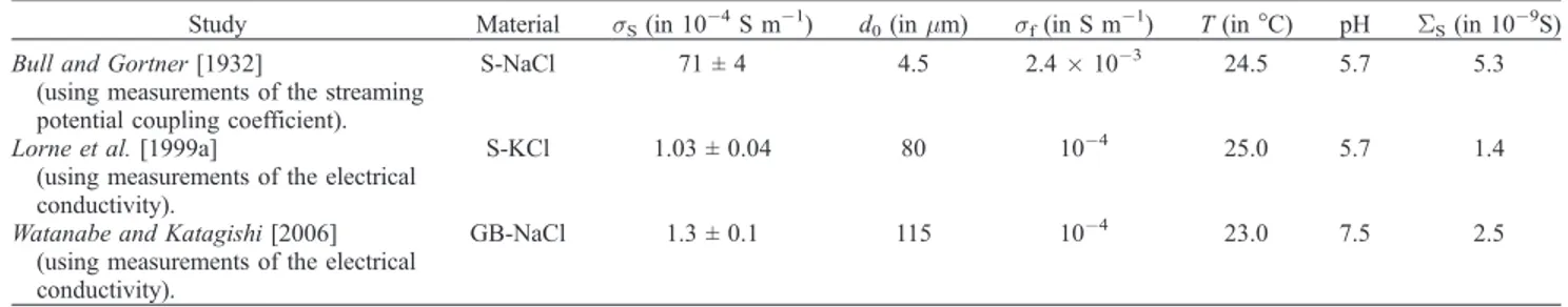 Figure 7. Reduced conductivity ratio s/s f versus the Dukhin number x for all the glass bead packs investigated in this study (F is the electrical formation factor)