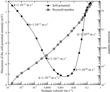 Figure 14. Maximum of the self potential anomaly at the entrance of the pipe versus the seepage velocity for different value of intrinsic permeability k 0 