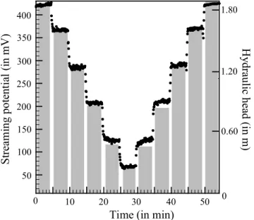 Figure 2. Example of a typical run for sample S3 (grain size of 150 – 212 mm) and a water conductivity of 10 3 S m 1 