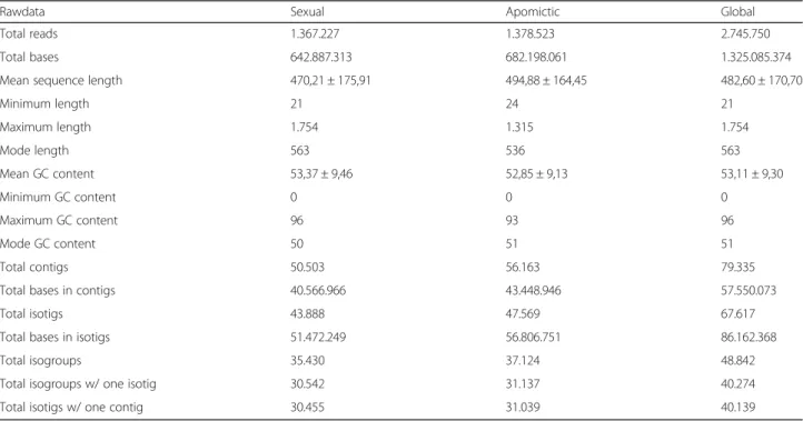 Table 1 Rawdata and de novo assemby information for the sexual, apomictic and global libraries