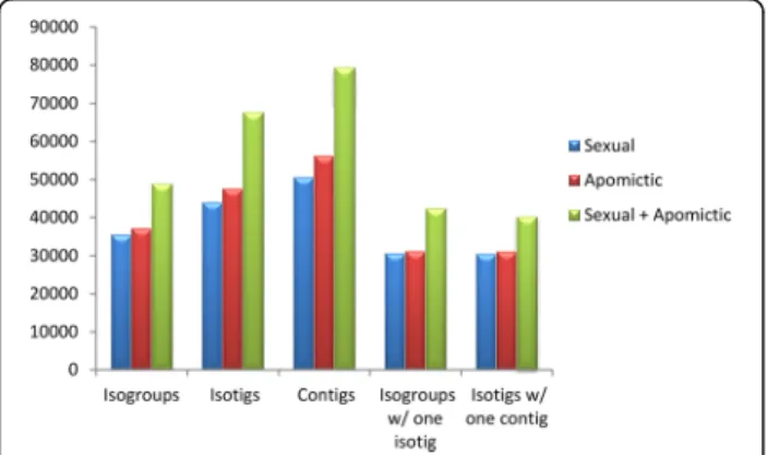 Fig. 1 Assemblies derived from apomictic and sexual raw sequence data. The graphic shows the number of isogroups (genes), isotigs (alleles/splice variants), contigs (exons), isogroups with a single isotig (IsoSI) and isogroups with a single contig (IsoSC) 
