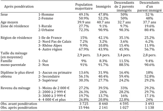 Tableau 2 : Caractéristiques socio-économiques des 18-60 ans résidant                 en France métropolitaine selon le lien à la migration 