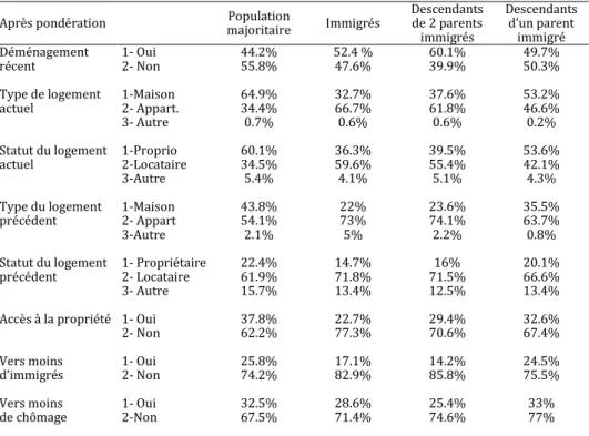 Tableau 4 : Mobilité résidentielle 