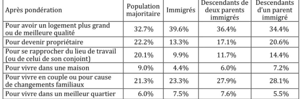 Tableau 5 : Raisons évoquées par les enquêtés pour justifier                                       leur déménagement (en % de la population) 