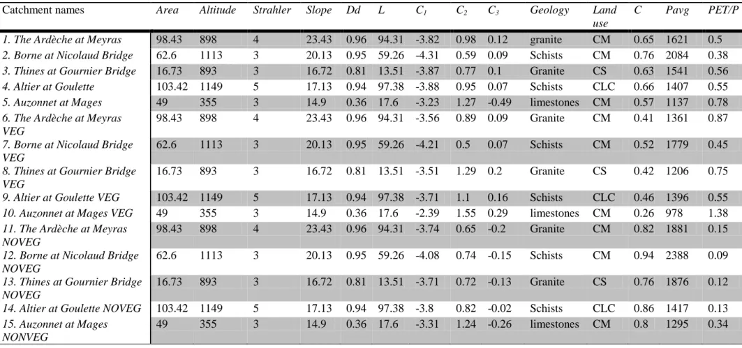 Table 3- Topographical, meteorological and recession variables used in the FAMD analysis for 5 examined catchments during all years, low- low-vegetation and low-vegetation period