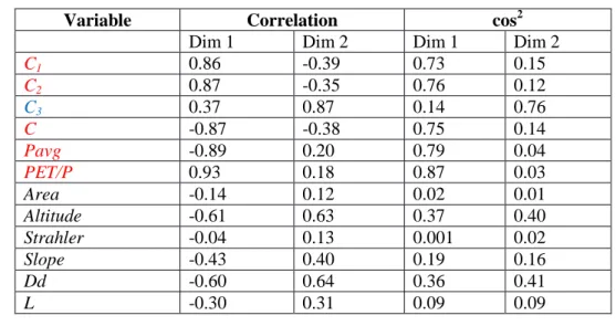 Table 4- Correlation and cos 2  values for the examined variables (in red: the variables that are 3 