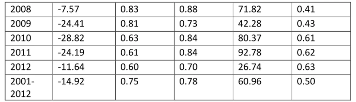 Table 7- Modeling performance for the Ardèche at Sauze Saint-Martin (#11) catchment 1 