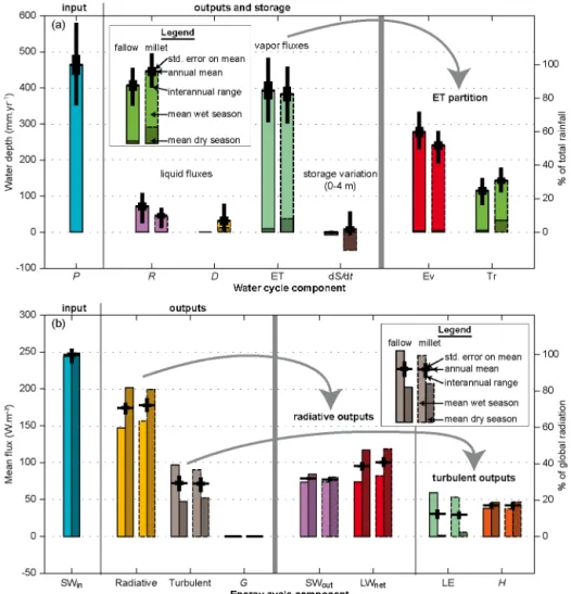 Figure 5. Estimated (a) water and (b) energy budgets at annual and semiannual scales: interannual ranges (black thin bars), annual means with standard estimation errors (black thick bars), and seasons means (light color for wet season, May–October; dark co