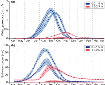 Figure 8. Estimated mean seasonal courses of (a) water uptake by plant roots and (b) soil water storage (above θ r ), separately in two active root zone layers (depths in legend) for fallow (solid lines) and millet (dashed lines) plots