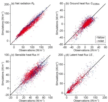 Figure B1. Simulated vs. field-estimated daily energy fluxes of (a) net radiation, (b) ground heat (at 5 cm depth), (c) sensible heat, and (d) latent heat, for the fallow (blue) and millet (red) plots, over the 2005–2012 study period (only days with no mis