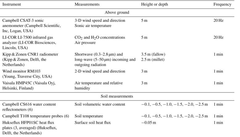 Table 1. Description of permanent GAI-recording stations in the Wankama fallow and millet plots.