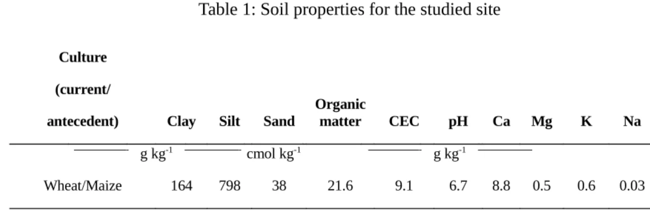 Table 1: Soil properties for the studied site