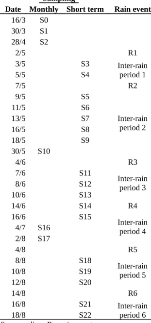 Table 2: Sampling pattern and rain events during field monitoring Sampling