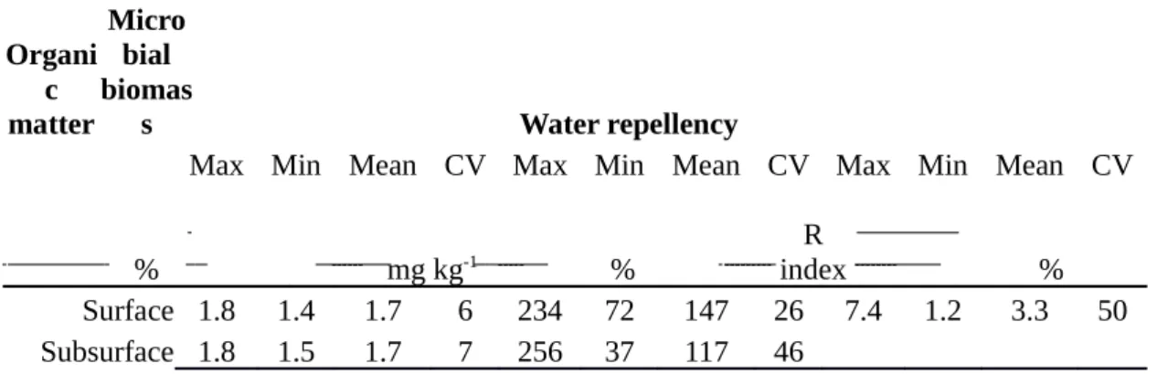 Table 3: variability of the organic matter content, microbial biomass and water repellency  of aggregates Organi c  matter Microbial  biomass Water repellency           