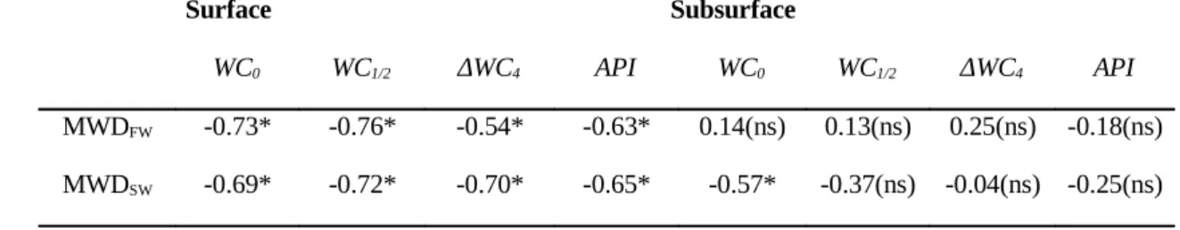 Table 6: Correlations (Pearson’s coefficient) between MWD and soil water indices