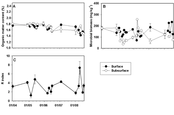 Figure 3: Temporal variation in (a) organic matter content, (b) microbial biomass and (c)  water repellency.