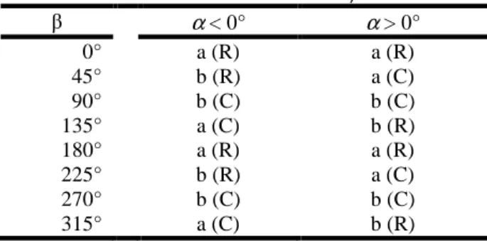 Table 2. Drift correction to be applied depending on  the drift angle  α  and the topographic flow direction 