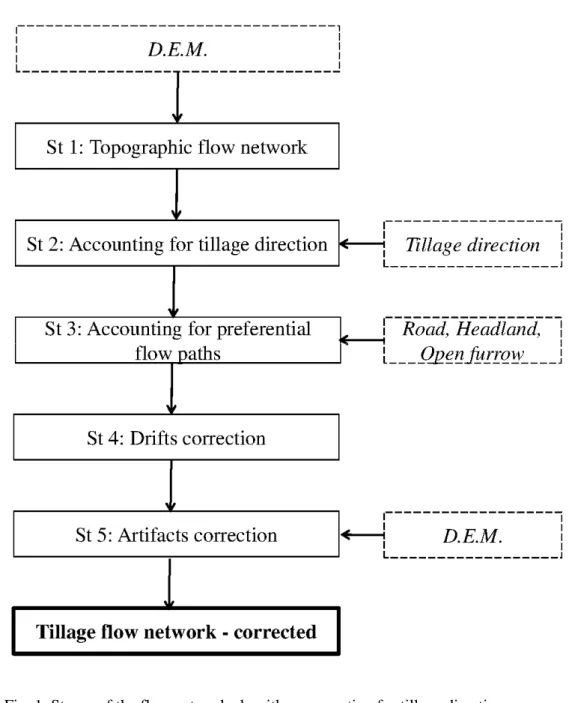 Fig. 1. Stages of the flow network algorithm accounting for tillage directions. 