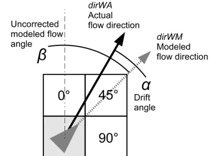 Fig. 2. Drift and drift angle. At the scale of a grid cell, the flow direction does not necessarily match 3 