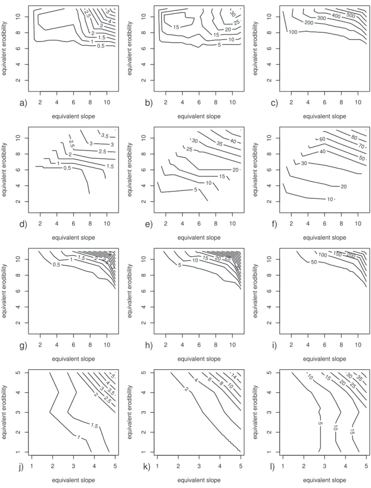 Figure 7. Sensitivity maps for (a – c) MHYDAS, (d – f) STREAM, (g – i) PESERA, and (j – l) MESALES in spatially homogeneous conﬁgurations