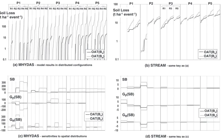 Figure 8. Dashboards representing soil loss, dispersion SB, and variations in SB for (a, c) MHYDAS and (b, d) STREAM under all combinations of precipitation P and runoff conditions R for OAT  screen-ings (Figure 4b) involving spatial distributions of the e