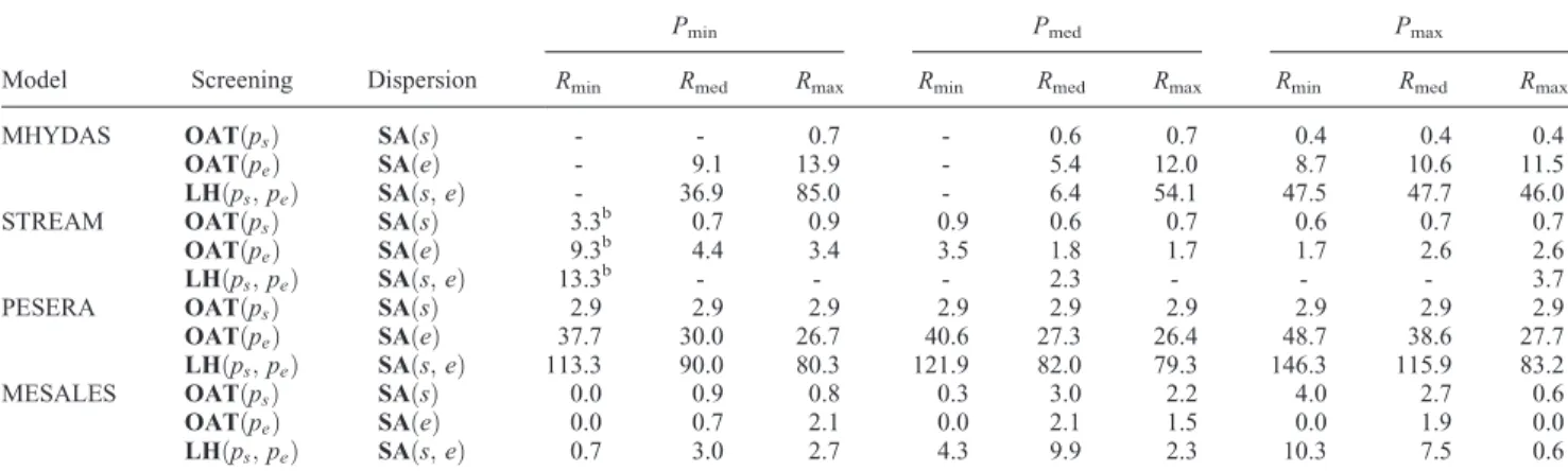 Table 2. Selected S B/A Ratios of Dispersion Values Obtained From Screenings Involving Spatially Distributed (B s , B e ) and Spatially Homogeneous (p s , p e ) Conﬁgurations of Equivalent Slope and Equivalent Erodibility, Shown in Figures 4a and 4b