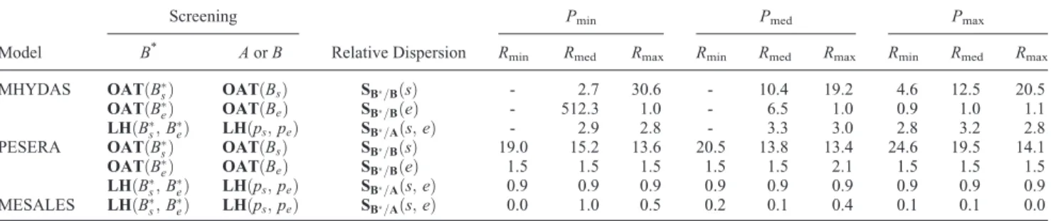 Table 3. Selected S B*/B and S B*/A Ratios of Dispersion Values Obtained From Screenings Involving Spatially Distributed ðB s ; B e ; B  s ; B e Þ and Spatially Homogeneous (p s , p e ) Conﬁgurations of Equivalent Slope and Equivalent Erodibility, Shown in
